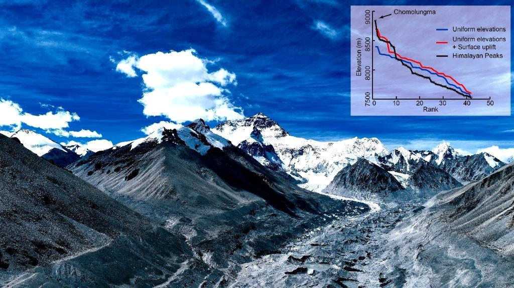 River Erosion Enhances Recent Uplift of Mount Qomolangma: Study